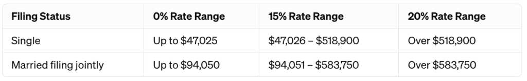 2024 Long-Term Capital Gains Tax Brackets