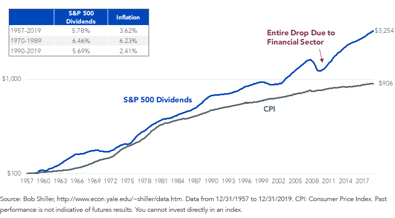 Chart comparing s&p 500 chart vs inflation.