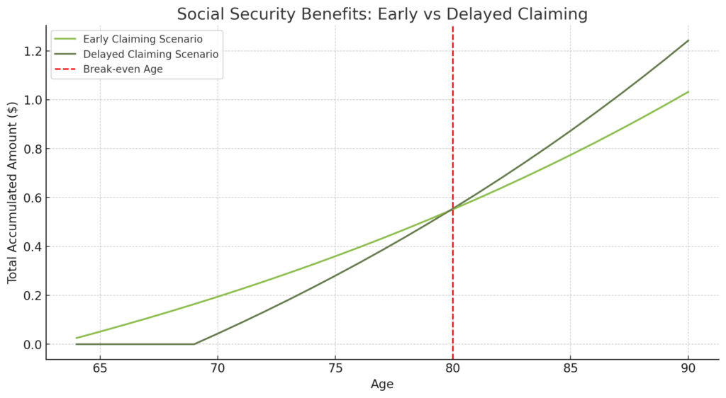 Claiming Social Security Benefits