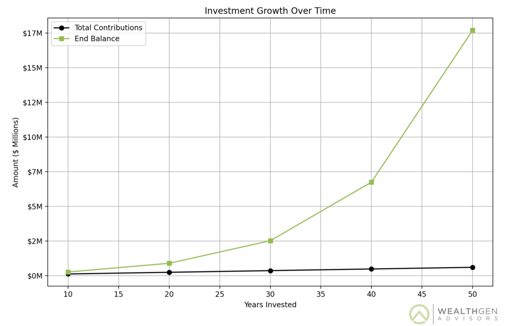 50 Year Growth